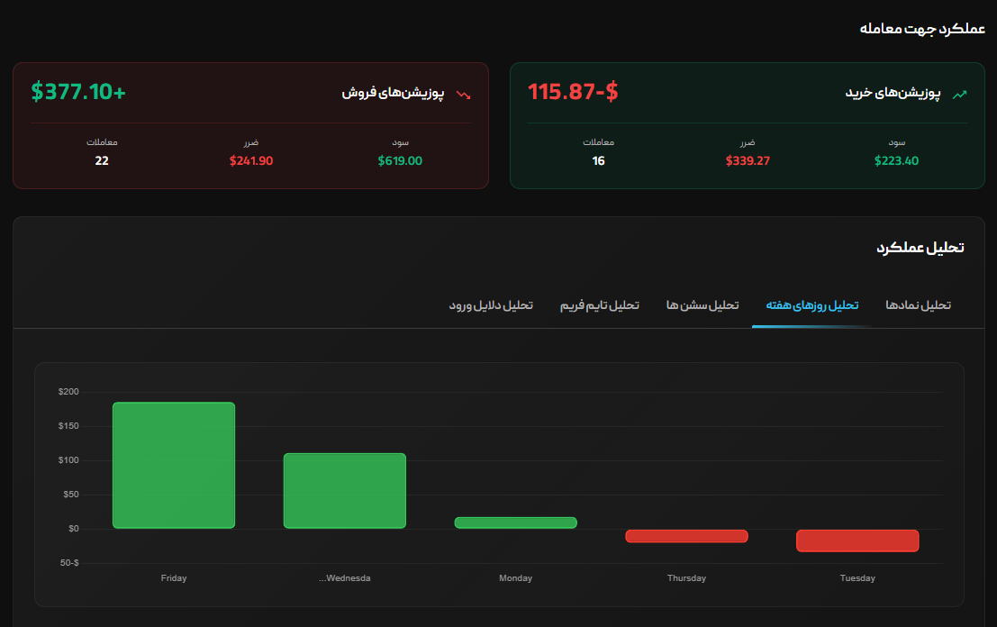تحلیل عملکرد بر اساس فیلترهای مختلف
