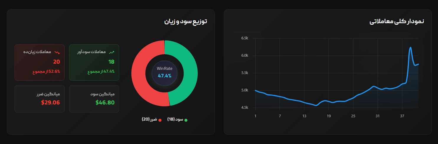 تحلیل بصری: نمودار رشد حساب و توزیع سود و زیان