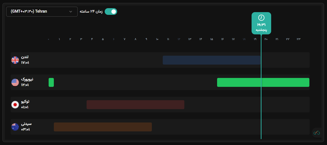 سشن های معاملاتی