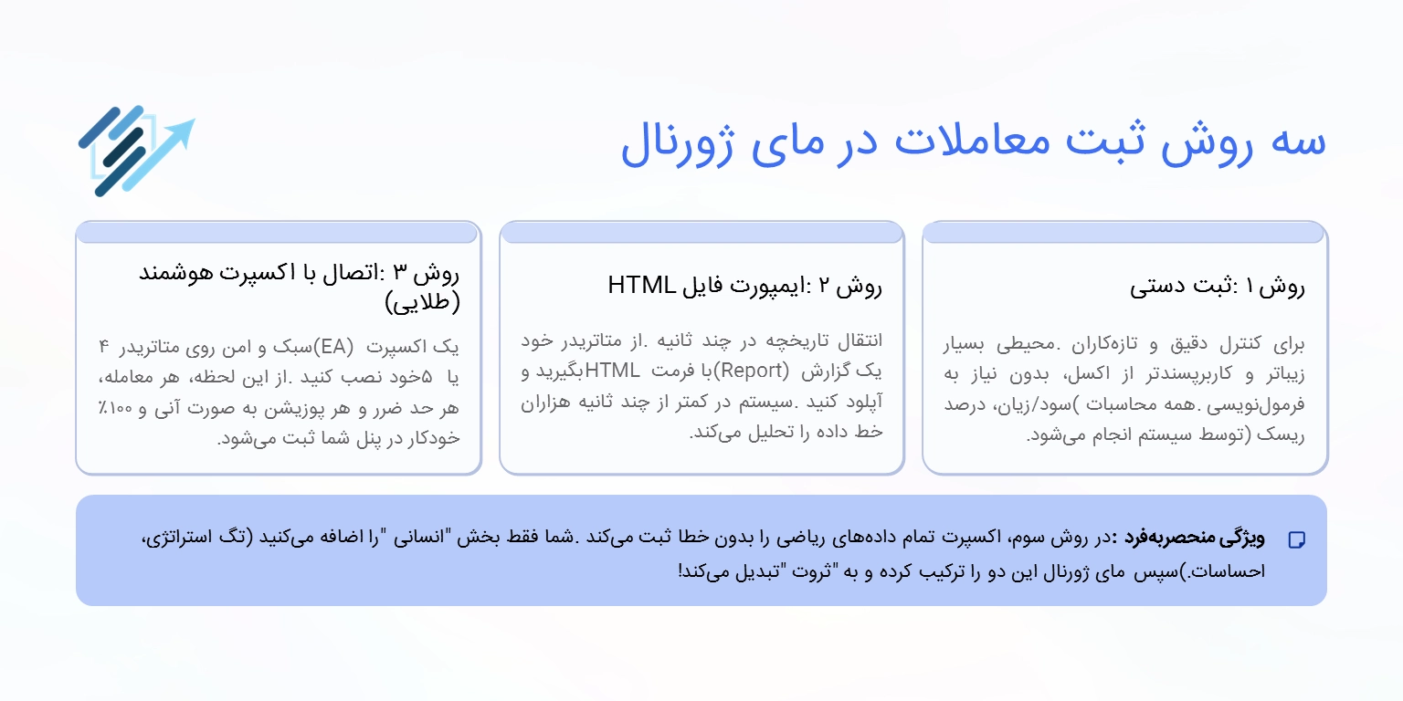 سه روش ژورنال نویسی در پلتفرم مای ژورنال